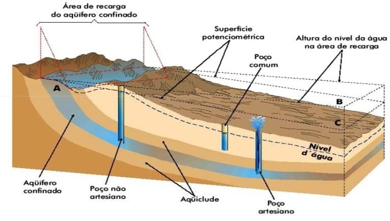 O que são Poços Artesianos e como obter uma Outorga de Poços?